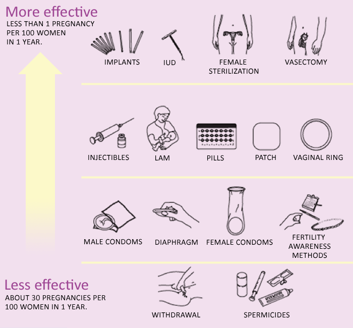 Effective Hormonal Birth Control Methods